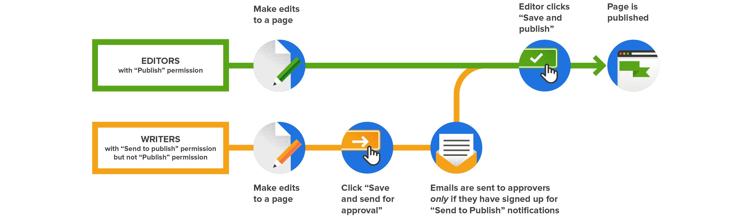 Workflow diagram showing that approvers must be enrolled in Send to Publish notifications